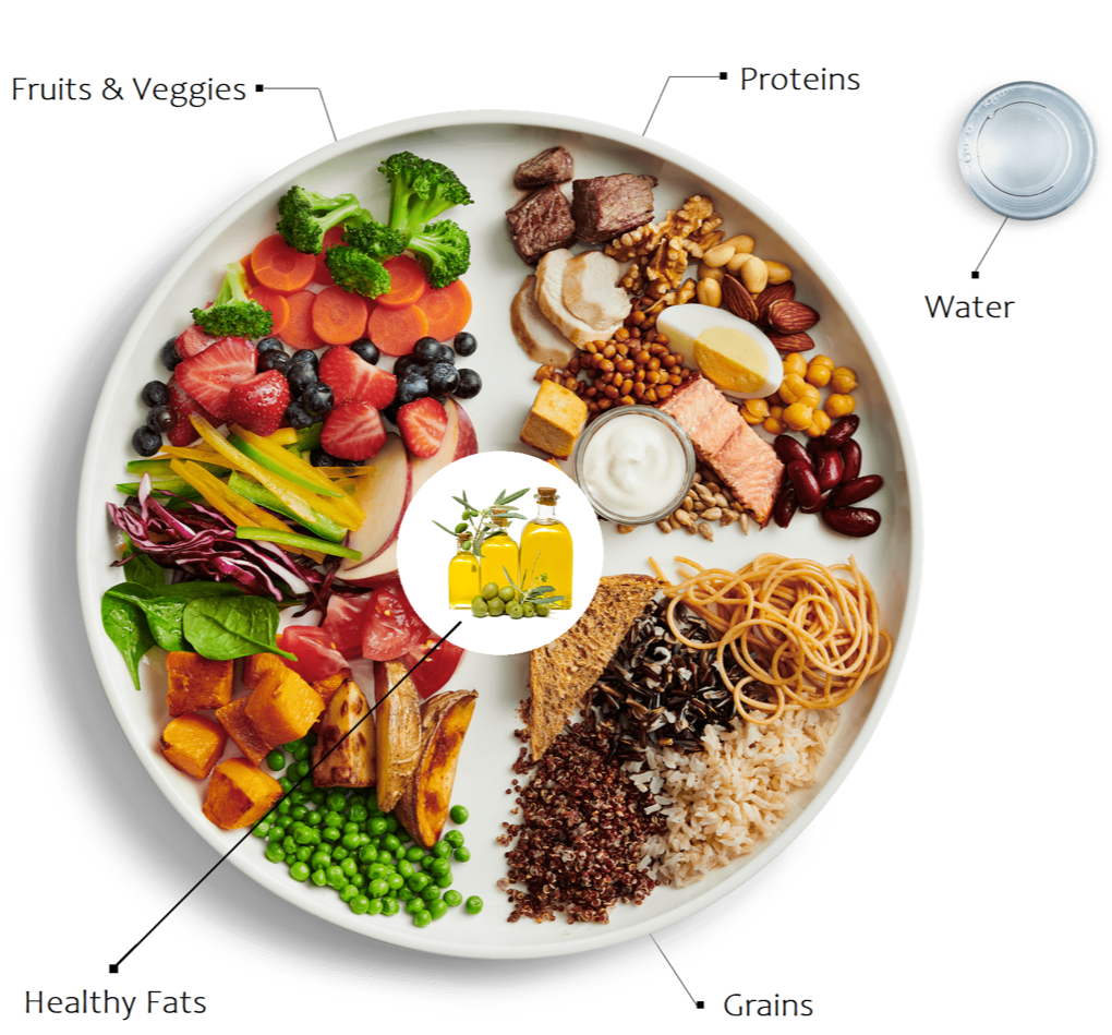 diagram of a balanced plate of food