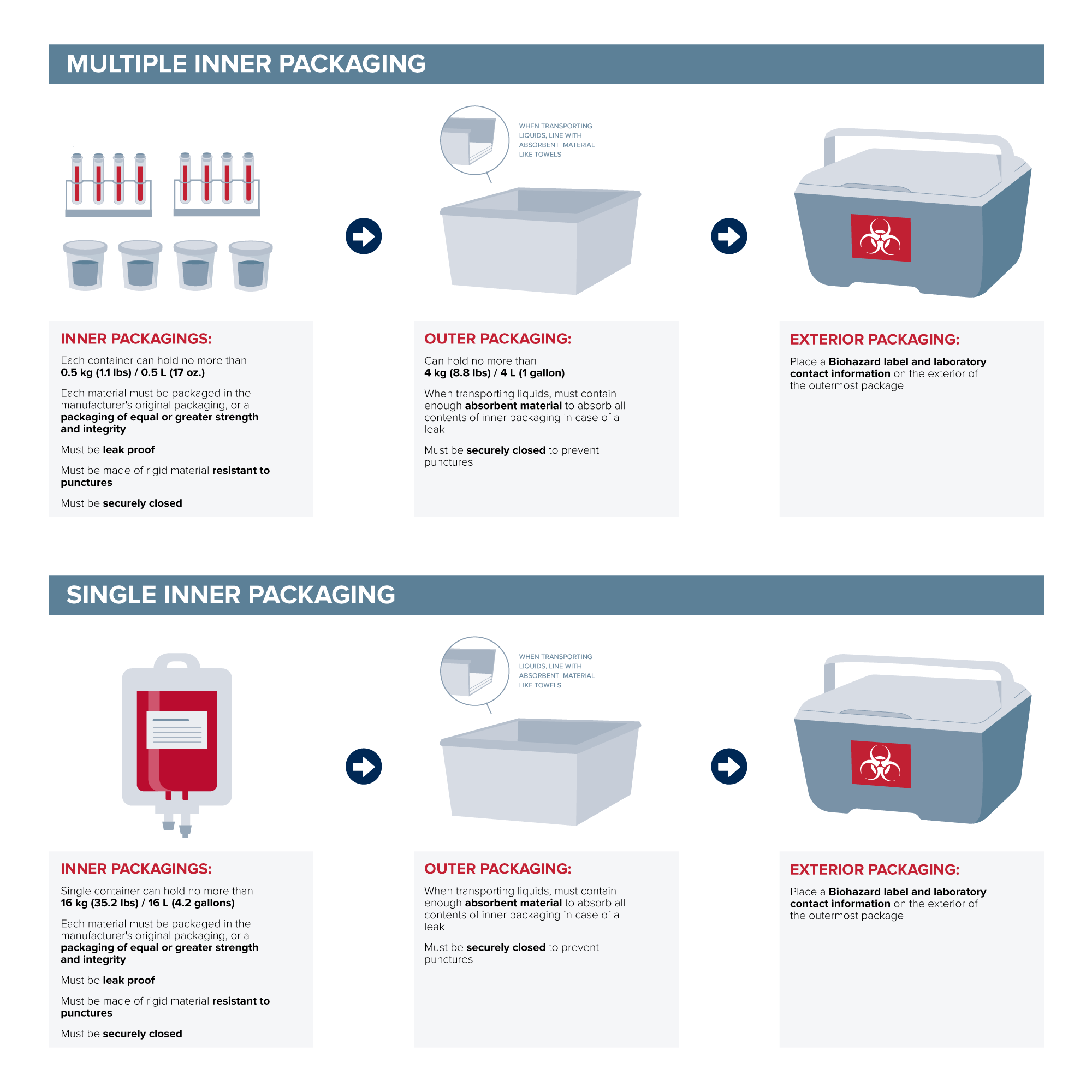 This is an illustration that depicts the requirements outlined in the text below. 