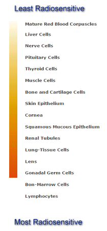 Radiosensitive scale.