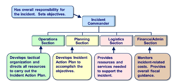 Incident command system chart