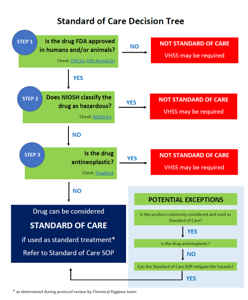 Standard of Care medication decision tree