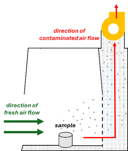 Diagram of a chemical fume hood. Air flows from lab into hood; contaminated air is exhausted out of the building.